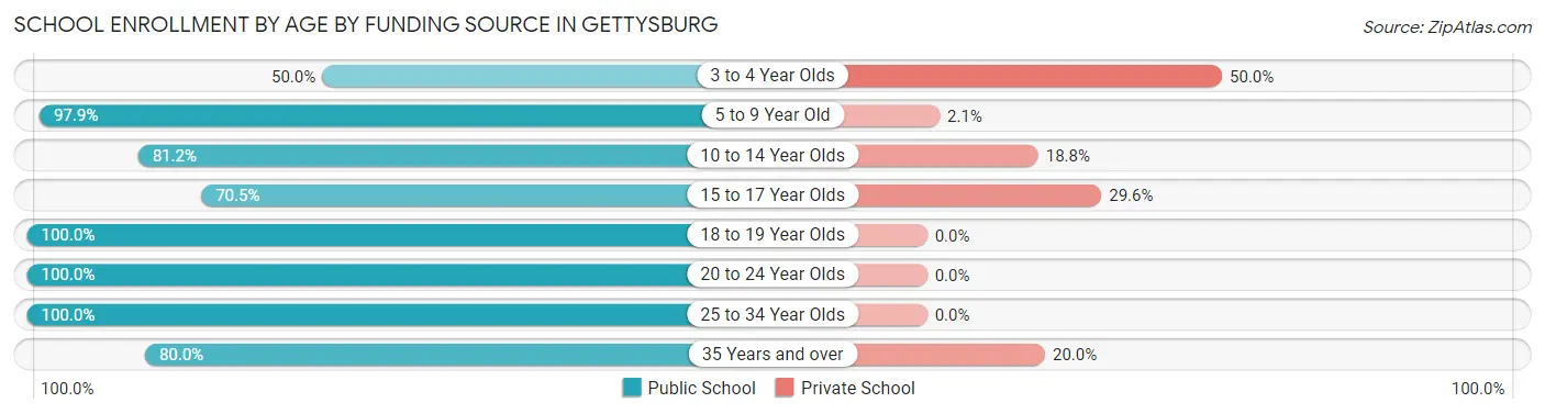 School Enrollment by Age by Funding Source in Gettysburg