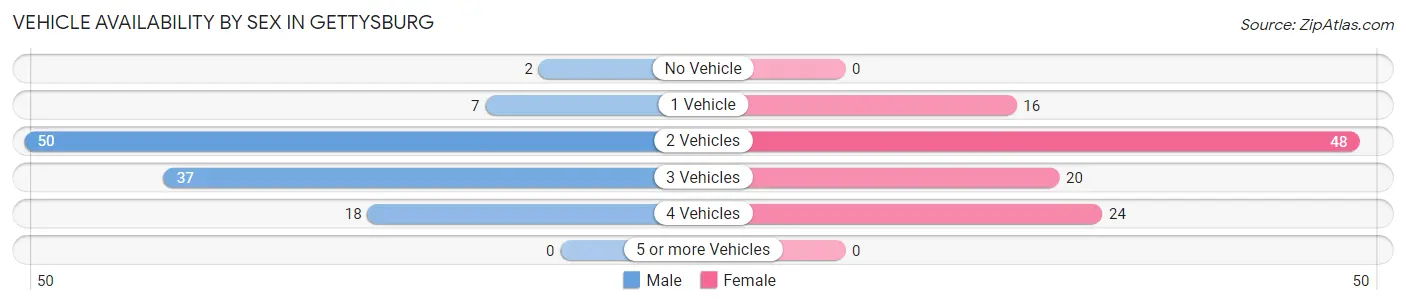 Vehicle Availability by Sex in Gettysburg