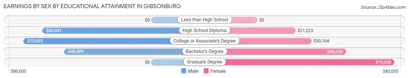 Earnings by Sex by Educational Attainment in Gibsonburg