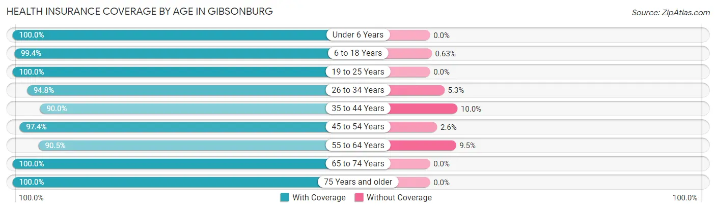Health Insurance Coverage by Age in Gibsonburg
