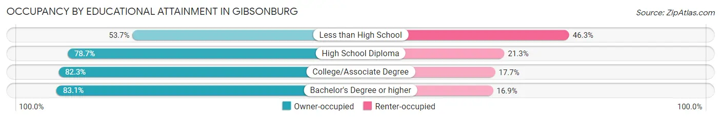 Occupancy by Educational Attainment in Gibsonburg