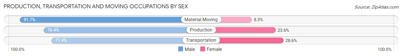 Production, Transportation and Moving Occupations by Sex in Gibsonburg