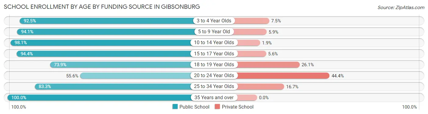 School Enrollment by Age by Funding Source in Gibsonburg
