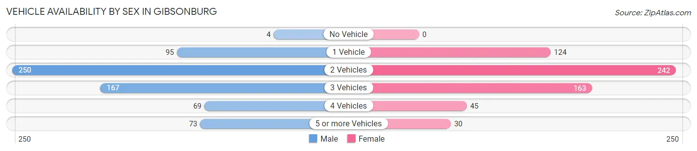 Vehicle Availability by Sex in Gibsonburg