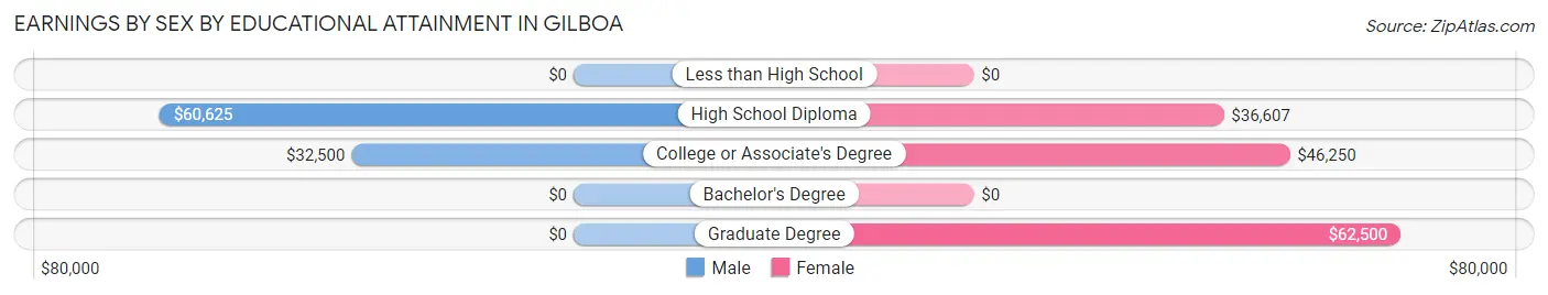 Earnings by Sex by Educational Attainment in Gilboa