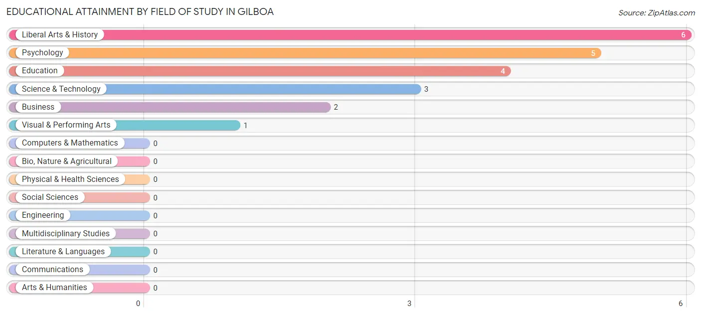 Educational Attainment by Field of Study in Gilboa