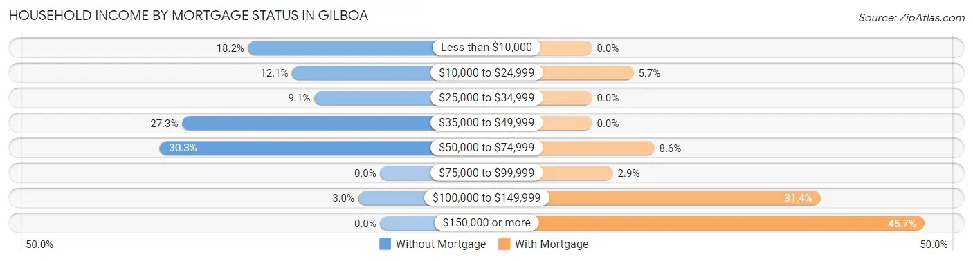 Household Income by Mortgage Status in Gilboa