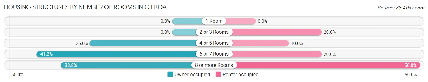 Housing Structures by Number of Rooms in Gilboa