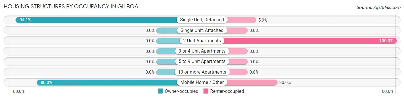 Housing Structures by Occupancy in Gilboa