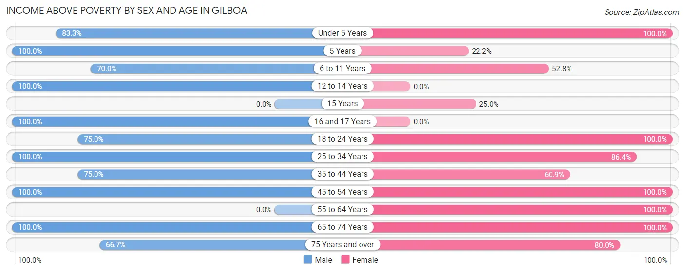 Income Above Poverty by Sex and Age in Gilboa