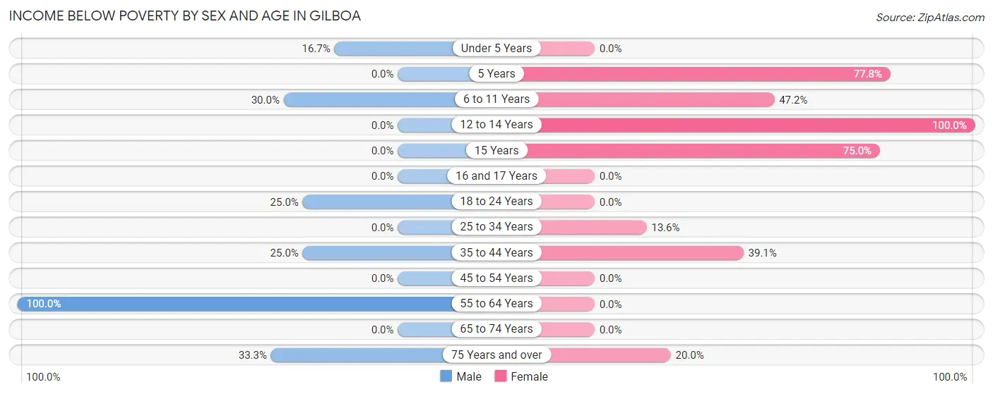 Income Below Poverty by Sex and Age in Gilboa