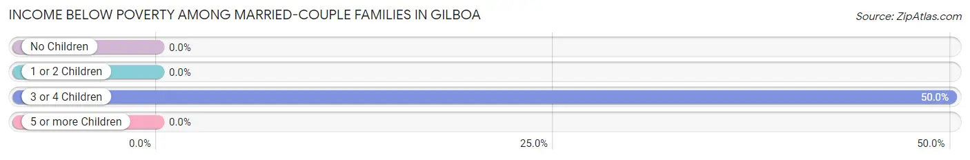 Income Below Poverty Among Married-Couple Families in Gilboa
