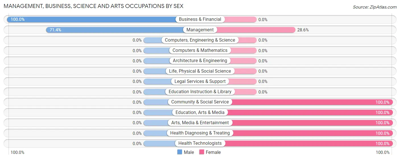 Management, Business, Science and Arts Occupations by Sex in Gilboa
