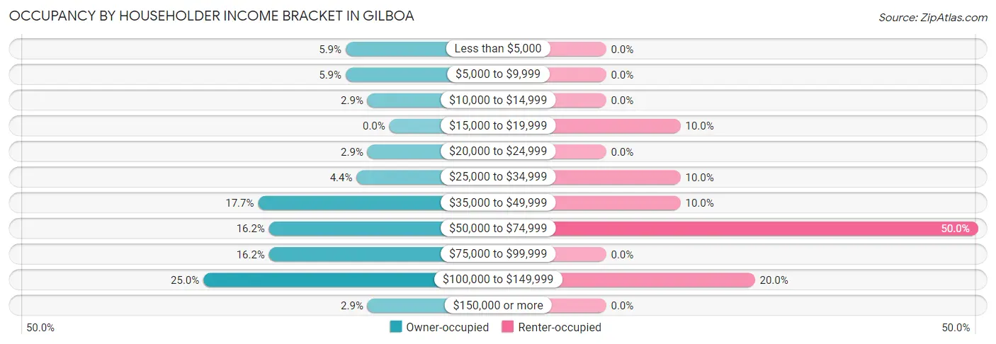 Occupancy by Householder Income Bracket in Gilboa