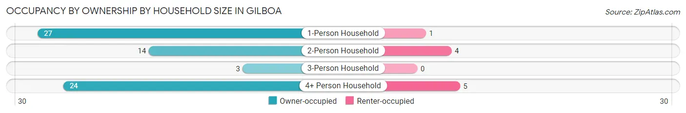 Occupancy by Ownership by Household Size in Gilboa
