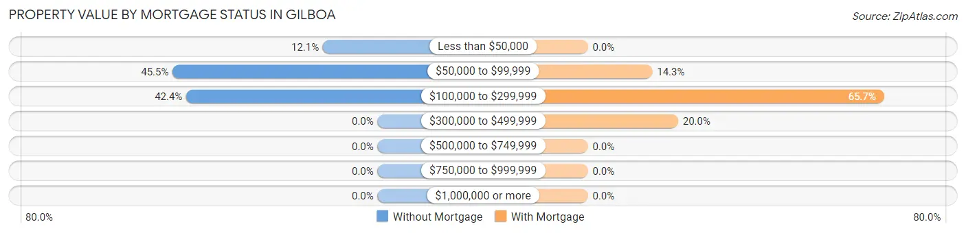 Property Value by Mortgage Status in Gilboa