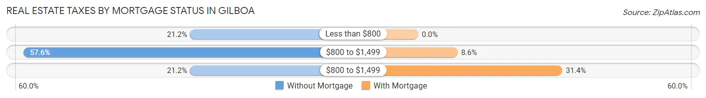 Real Estate Taxes by Mortgage Status in Gilboa