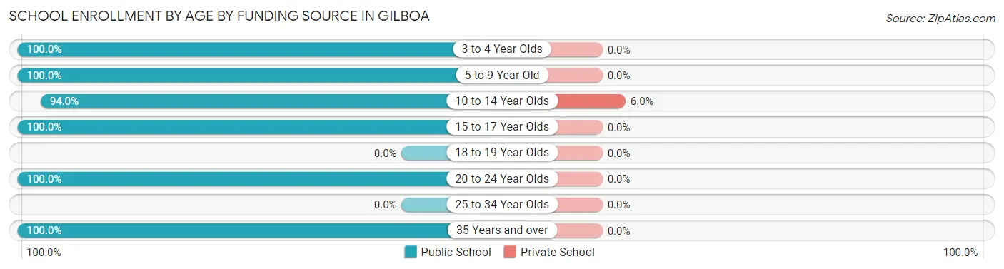 School Enrollment by Age by Funding Source in Gilboa