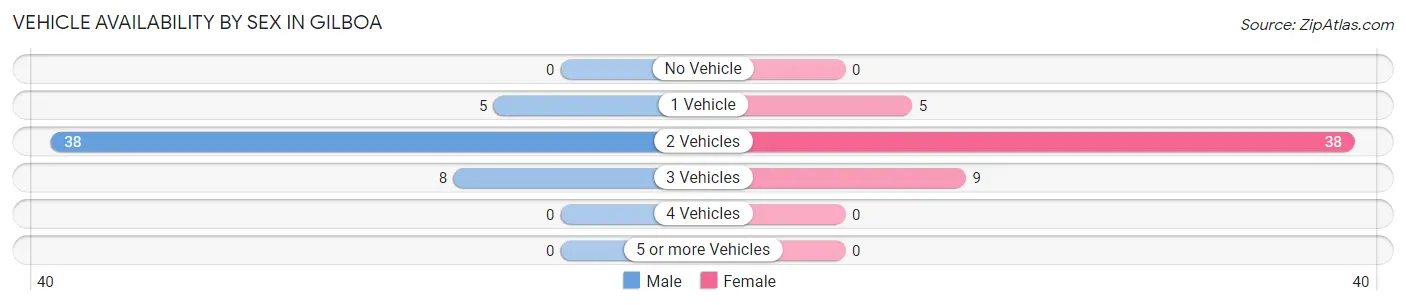 Vehicle Availability by Sex in Gilboa