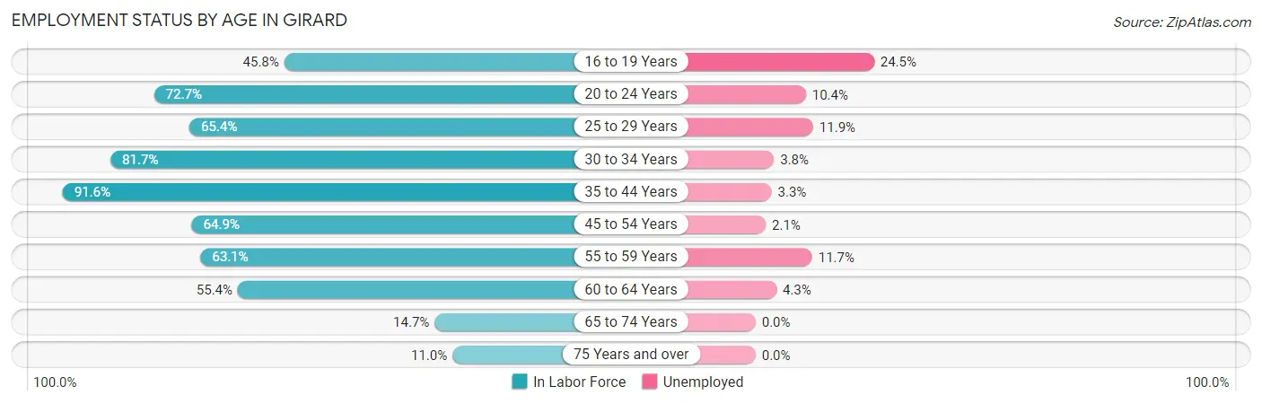 Employment Status by Age in Girard
