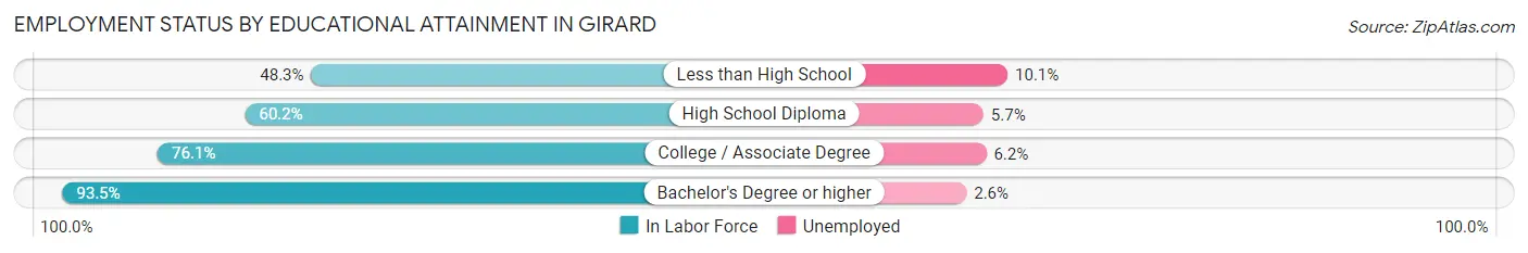 Employment Status by Educational Attainment in Girard