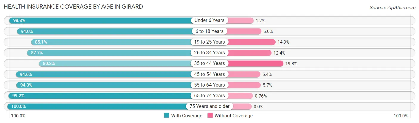 Health Insurance Coverage by Age in Girard