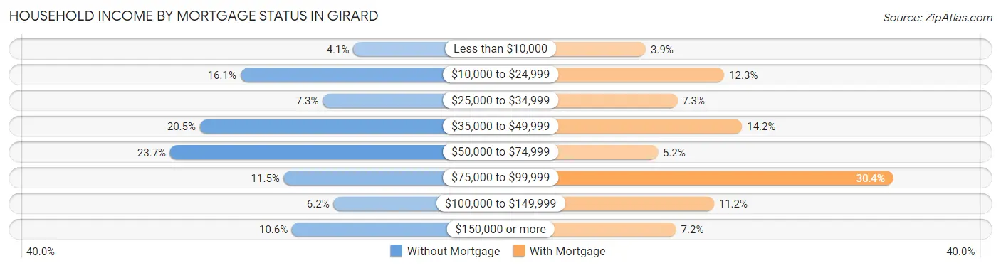 Household Income by Mortgage Status in Girard