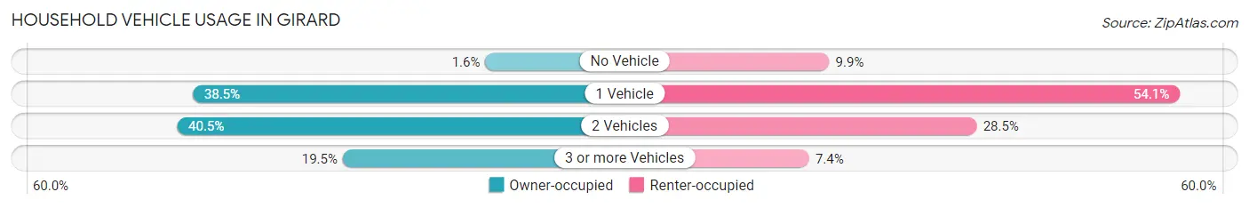 Household Vehicle Usage in Girard