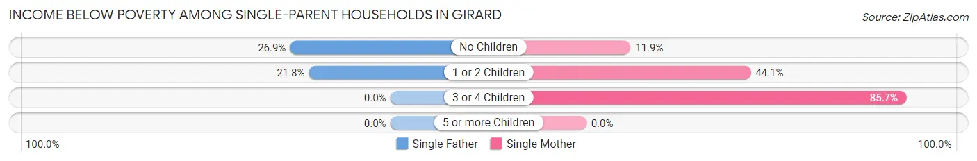 Income Below Poverty Among Single-Parent Households in Girard