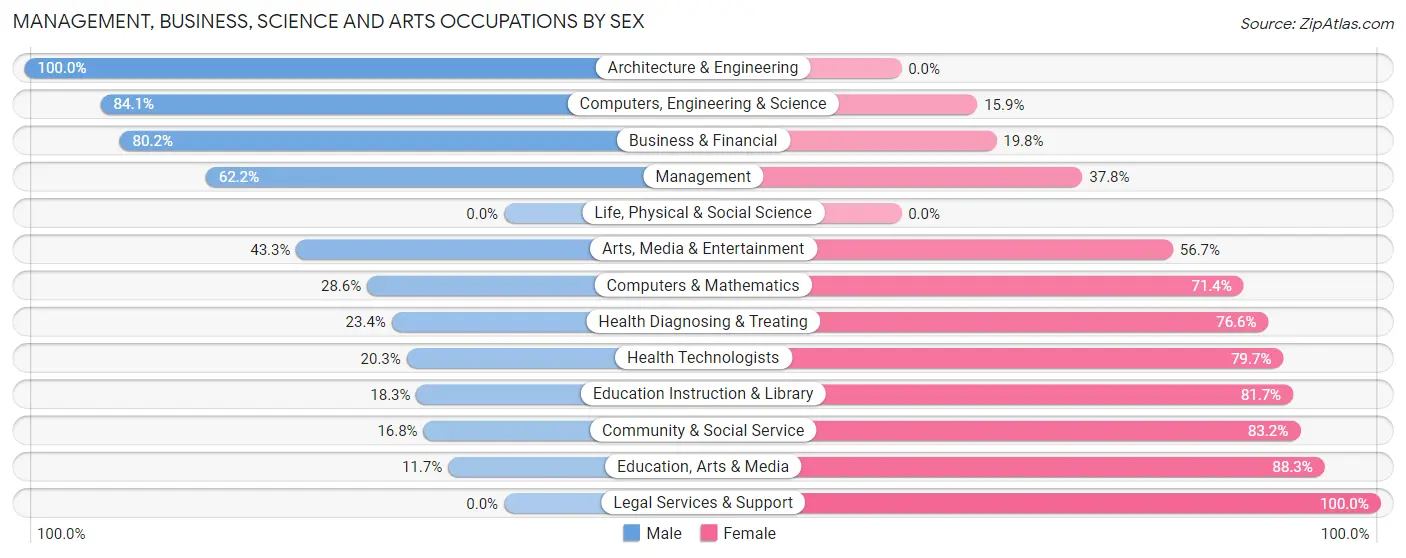 Management, Business, Science and Arts Occupations by Sex in Girard