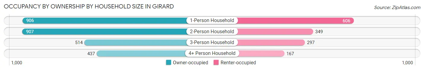 Occupancy by Ownership by Household Size in Girard