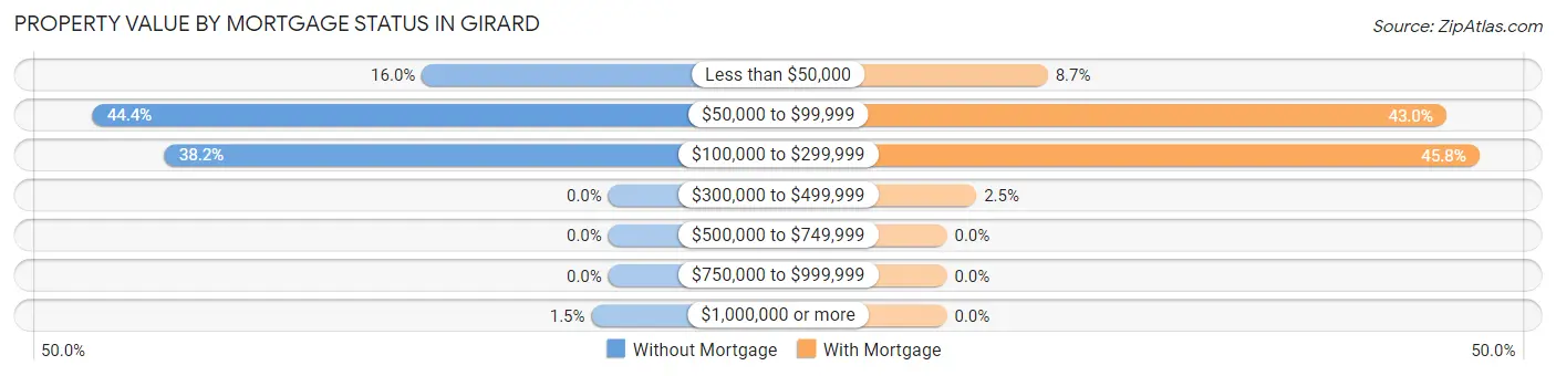 Property Value by Mortgage Status in Girard