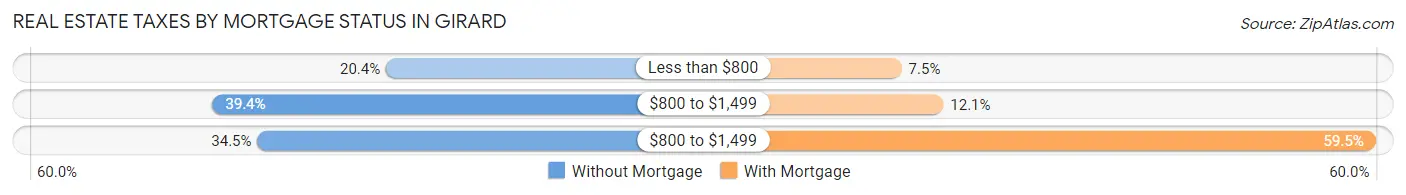 Real Estate Taxes by Mortgage Status in Girard