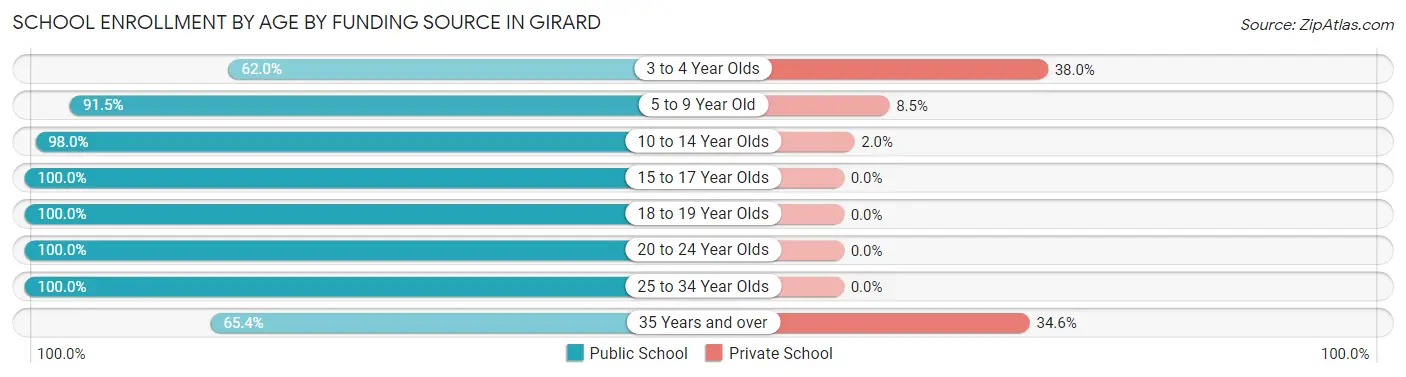 School Enrollment by Age by Funding Source in Girard