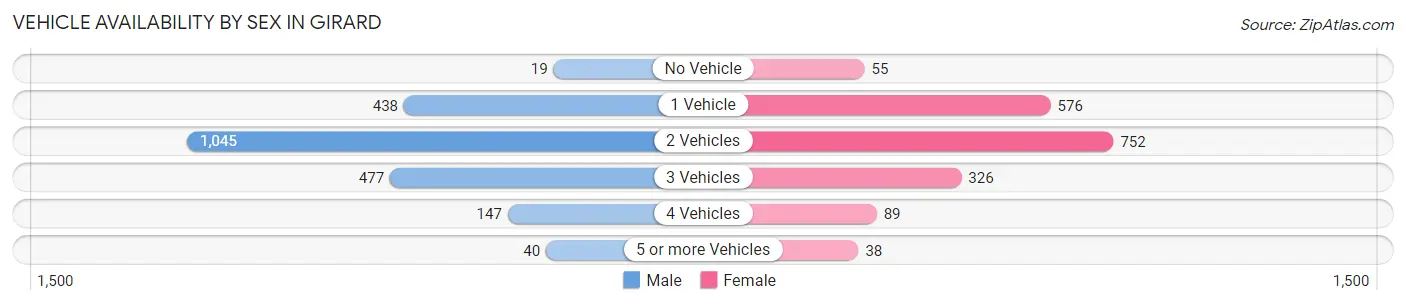 Vehicle Availability by Sex in Girard