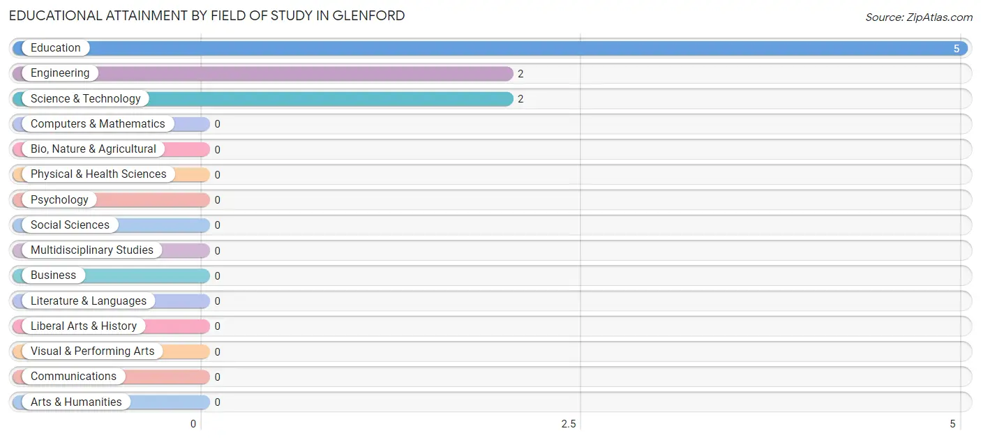 Educational Attainment by Field of Study in Glenford