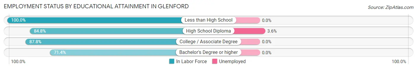 Employment Status by Educational Attainment in Glenford