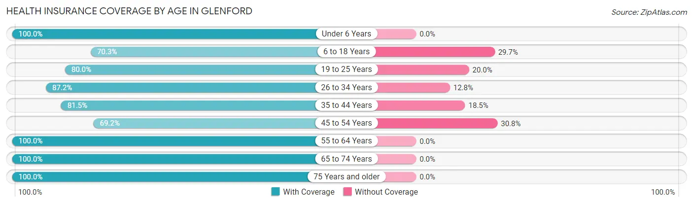 Health Insurance Coverage by Age in Glenford