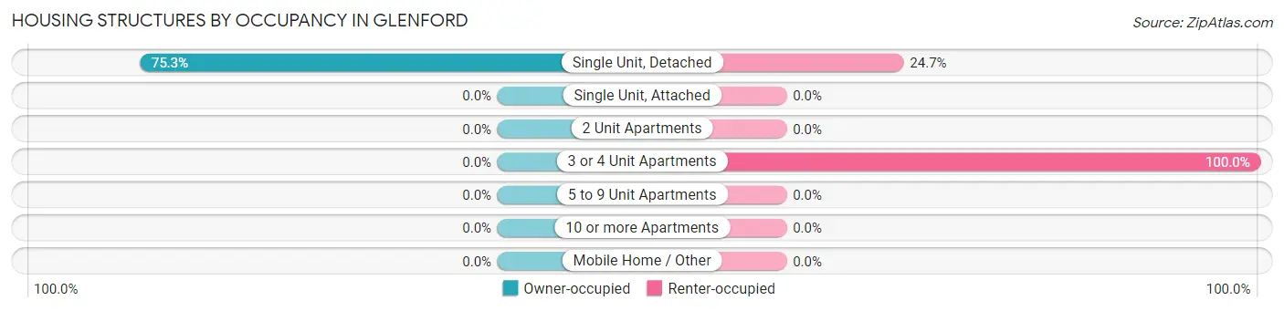Housing Structures by Occupancy in Glenford
