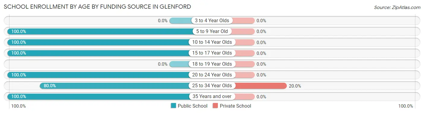 School Enrollment by Age by Funding Source in Glenford
