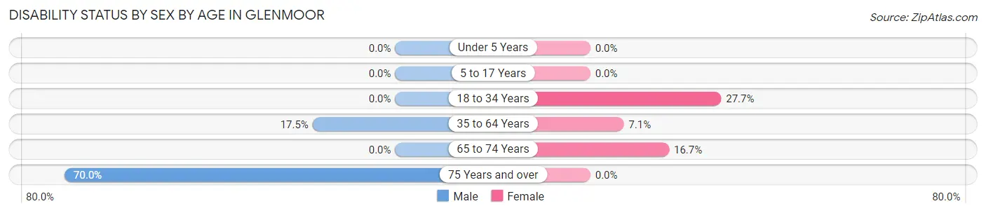 Disability Status by Sex by Age in Glenmoor