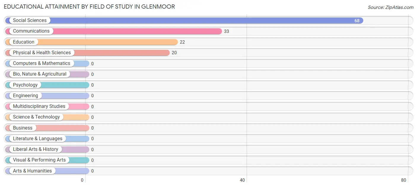 Educational Attainment by Field of Study in Glenmoor