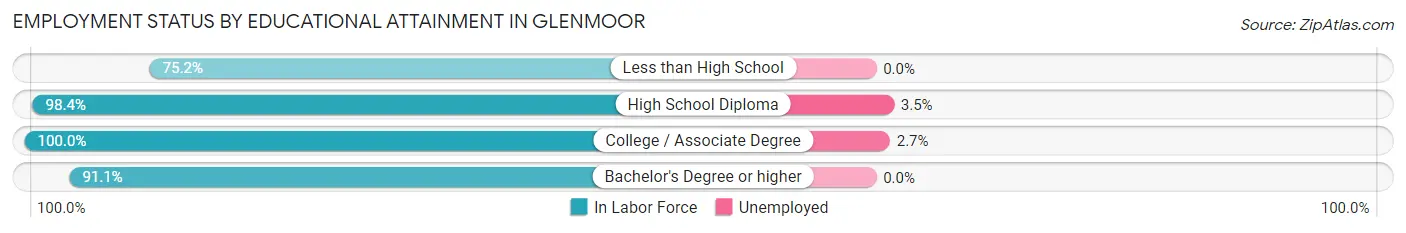 Employment Status by Educational Attainment in Glenmoor