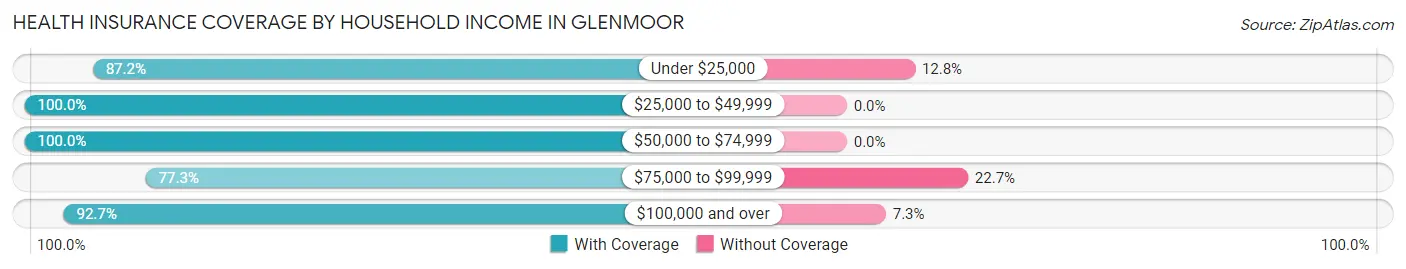 Health Insurance Coverage by Household Income in Glenmoor