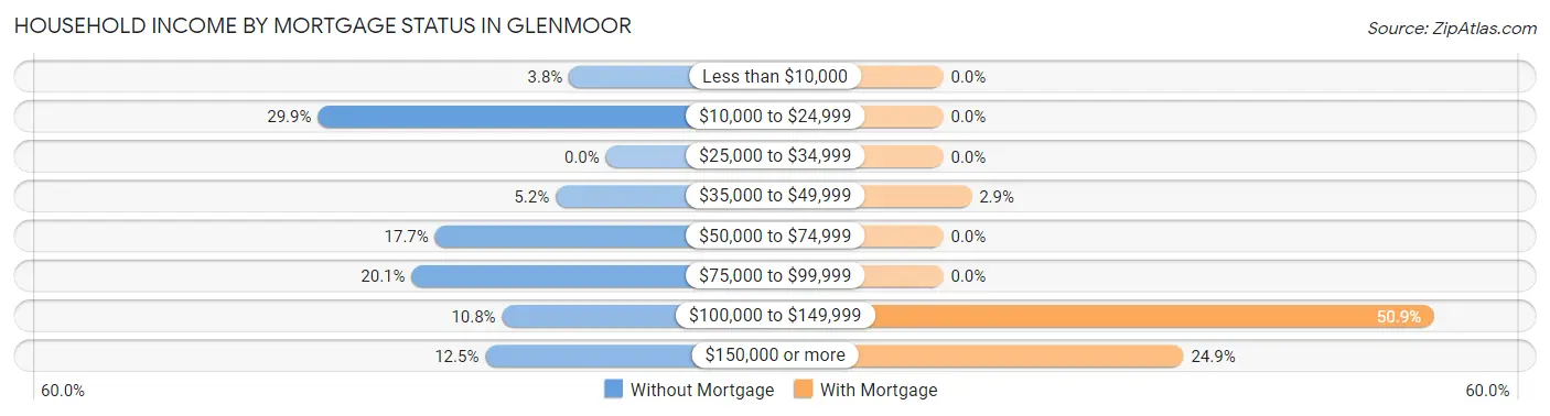 Household Income by Mortgage Status in Glenmoor