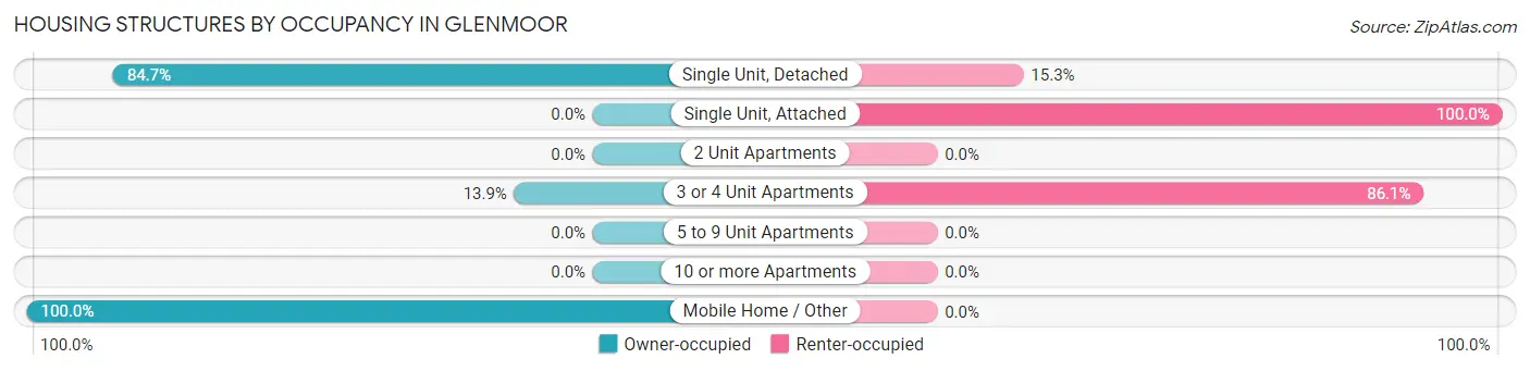 Housing Structures by Occupancy in Glenmoor