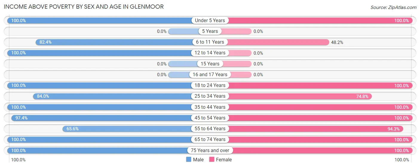 Income Above Poverty by Sex and Age in Glenmoor