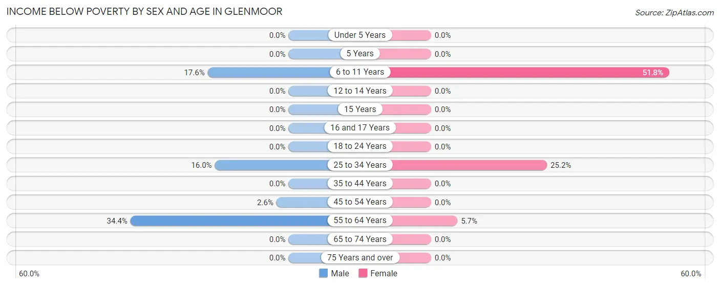 Income Below Poverty by Sex and Age in Glenmoor