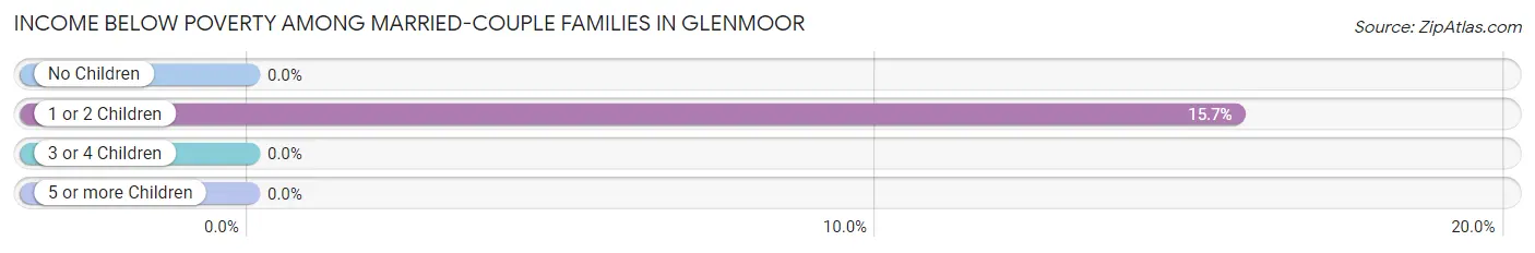 Income Below Poverty Among Married-Couple Families in Glenmoor