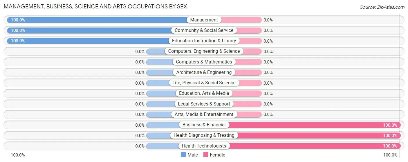 Management, Business, Science and Arts Occupations by Sex in Glenmoor
